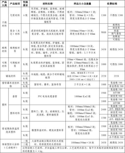 建筑內(nèi)部裝修防火規(guī)范 建筑材料見證取樣規(guī)范 建筑材料送檢指南 材料